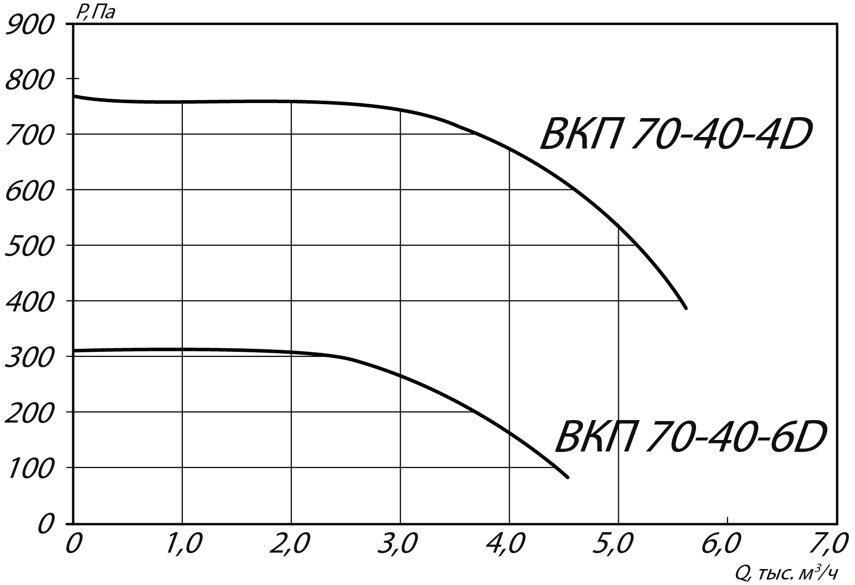 Аэродинамические характеристики канального вентилятора ВКП-Ш 70-40